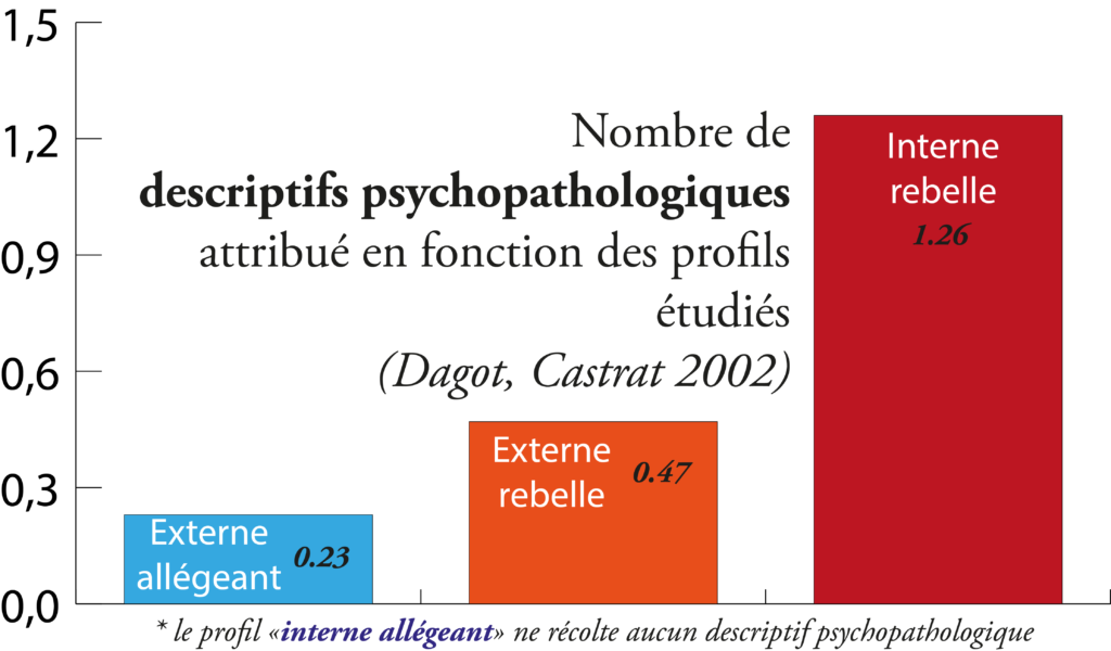 descriptif-psychopatho-daguot-castrat-2002