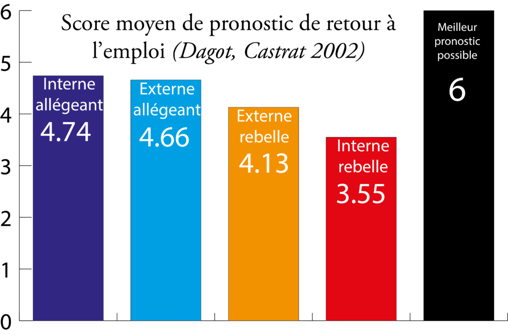 score-moyen-pronostic-emploi-dagot-2002